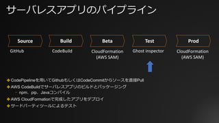 サーバレスアプリのパイプライン
GitHub CodeBuild Ghost	inspector
Source Build Beta Test Prod
CloudFormation
(AWS	SAM)
CloudFormation
(AWS	SAM)
✤ CodePipelineを⽤いてGithubもしくはCodeCommitからソースを直接Pull
✤ AWS CodeBuildでサーバレスアプリのビルドとパッケージング
⎻ npm、pip、Javaコンパイル
✤ AWS CloudFormationで完成したアプリをデプロイ
✤ サードパーティツールによるテスト
 
