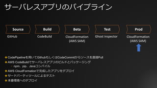 サーバレスアプリのパイプライン
GitHub CodeBuild Ghost	inspector
Source Build Beta Test Prod
CloudFormation
(AWS	SAM)
CloudFormation
(AWS	SAM)
✤ CodePipelineを⽤いてGithubもしくはCodeCommitからソースを直接Pull
✤ AWS CodeBuildでサーバレスアプリのビルドとパッケージング
⎻ npm、pip、Javaコンパイル
✤ AWS CloudFormationで完成したアプリをデプロイ
✤ サードパーティツールによるテスト
✤ 本番環境へのデプロイ
 
