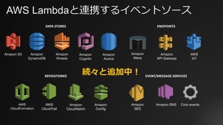 Amazon S3 Amazon
DynamoDB
Amazon
Kinesis
AWS
CloudFormation
AWS
CloudTrail
Amazon
CloudWatch
Amazon SNSAmazon
SES
Amazon
API Gateway
Amazon
Cognito
AWS
IoT
Amazon
Alexa
Cron events
DATA	STORES ENDPOINTS
REPOSITORIES EVENT/MESSAGE	SERVICES
AWS Lambdaと連携するイベントソース
Amazon
Config
Amazon
Aurora
続々と追加中！
 