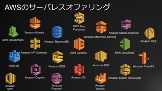 AWSのサーバレスオファリング
AWS LambdaAmazon API Gateway
Amazon DynamoDB
Amazon Kinesis Amazon Mobile Analytics
Amazon SNS
Amazon Cognito
AWS IoT
Amazon S3 Amazon Elastic Transcoder
AWS CloudWatch
AWS CloudTrail
Amazon SES
Amazon Machine Learning
Amazon Route53Amazon SQS
AWS Step
Functions
Amazon
SWF
Amazon
Pinpoint*
Amazon
Athena
 