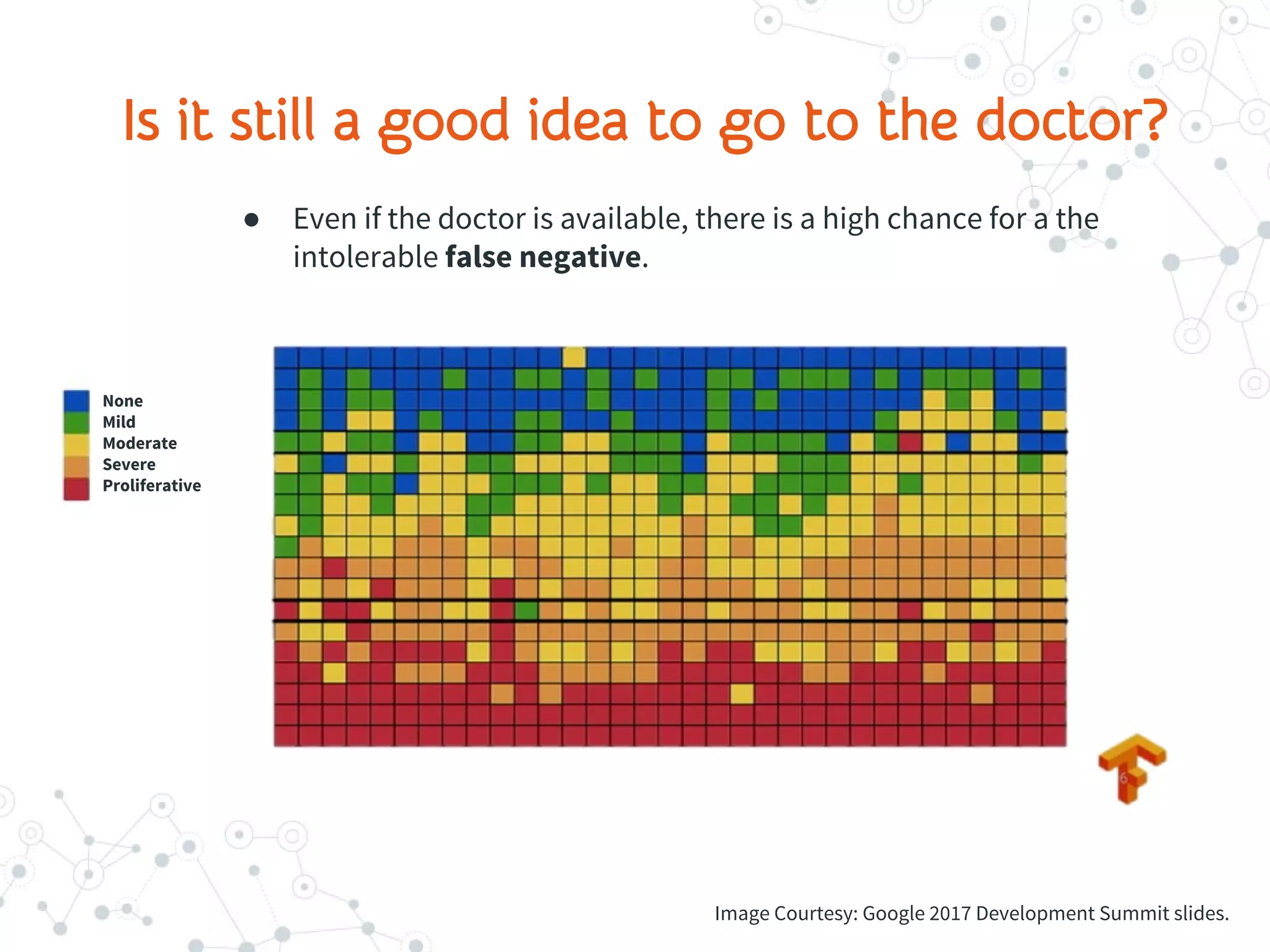 Is it still a good idea to go to the doctor?
● Even if the doctor is available, there is a high chance for a the
intolerable false negative.
None
Mild
Moderate
Severe
Proliferative
Image Courtesy: Google 2017 Development Summit slides.
 