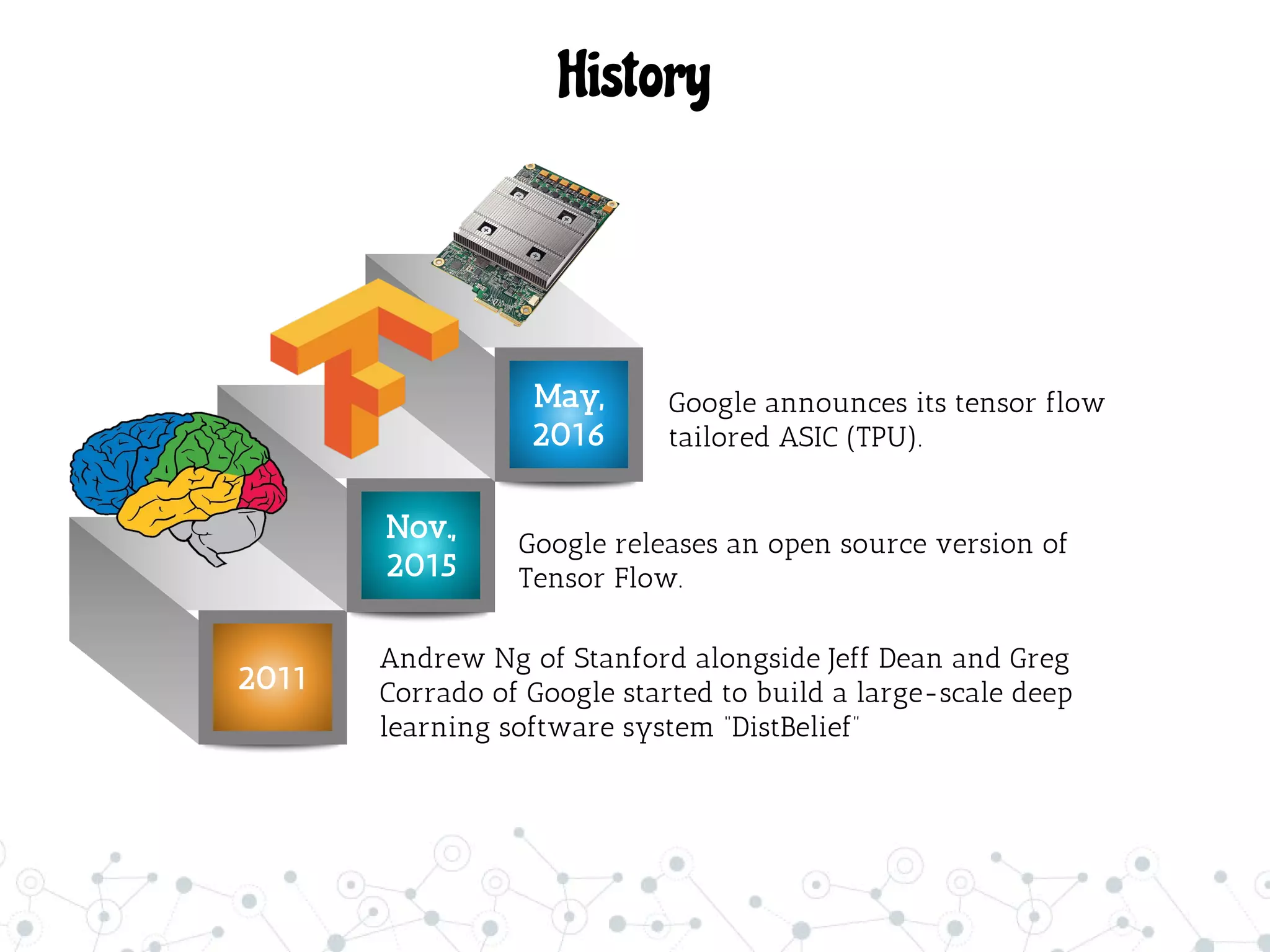 History
2011
Nov.,
2015
Andrew Ng of Stanford alongside Jeff Dean and Greg
Corrado of Google started to build a large-scale deep
learning software system “DistBelief”
Google releases an open source version of
Tensor Flow.
May,
2016
Google announces its tensor flow
tailored ASIC (TPU).
 