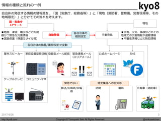 Copyright © Tomoyoshi Seki All Rights Reserved.http://kyo8.com/ @onikusekichan
2017/4/28
情報の種類と流れの一例
自治体の発信する情報の情報源を、「国（気象...