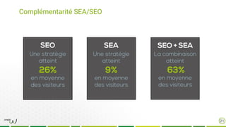 Complémentarité SEA/SEO
21
 