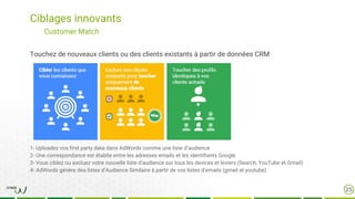 Ciblages innovants
25
Customer Match
Touchez de nouveaux clients ou des clients existants à partir de données CRM
1- Uploadez vos first party data dans AdWords comme une liste d’audience
2- Une correspondance est établie entre les adresses emails et les identifiants Google
3- Vous ciblez ou excluez votre nouvelle liste d’audience sur tous les devices et leviers (Search, YouTube et Gmail)
4- AdWords génère des listes d’Audience Similaire à partir de vos listes d’emails (gmail et youtube)
 