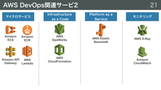 Amazon
ECS
Amazon
ECR
AWS
Lambda
AWS 
OpsWorks
AWS 
CloudFormation
AWS X-Ray
Amazon
CloudWatch
AWS Elastic
Beanstalk
Amazon API
Gateway
 