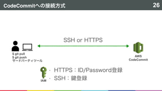 CodeCommit 26
AWS  
CodeCommit
IAM
$ git pull
$ git push
 