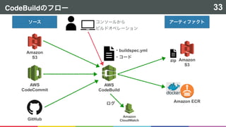 CodeBuild 33
AWS  
CodeBuild
Amazon 
S3
AWS  
CodeCommit
GitHub
buildspec.yml
Amazon 
S3
Amazon ECR
zip
Amazon
CloudWatch
 