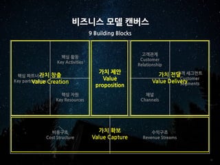 56
비즈니스 모델 캔버스
9 Building Blocks
핵심 파트너십
Key partnerships
핵심 활동
Key Activities
가치 제안
Value
proposition
고객관계
Customer
Relationship
고객 세그먼트
Customer
Segments
핵심 자원
Key Resources
채널
Channels
비용구조
Cost Structure
수익구조
Revenue Streams
가치 창출
Value Creation
가치 전달
Value Delivery
가치 확보
Value Capture
 