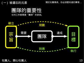社團人，關心社團人 13
關於社團傳承，你必須要知道的事情 ...
任何工作都需要“團隊”的參與。
宗
旨
目
標
團隊
規劃
對應
確立
執行
需要 達成
團隊的重要性
( 一 ) 被遺忘的元素
 