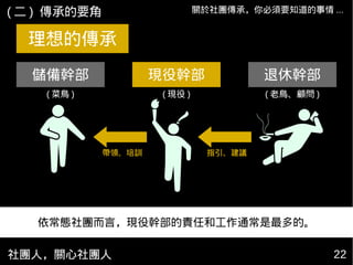 社團人，關心社團人 22
關於社團傳承，你必須要知道的事情 ...
理想的傳承
儲備幹部 現役幹部 退休幹部
( 菜鳥 ) ( 現役 ) ( 老鳥、顧問 )
指引、建議帶領、培訓
依常態社團而言，現役幹部的責任和工作通常是最多的。
( 二 ) 傳承的要角
 