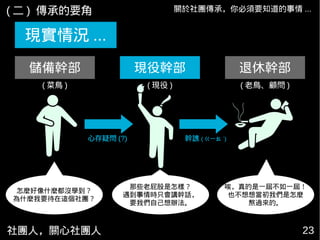 社團人，關心社團人 23
關於社團傳承，你必須要知道的事情 ...
現實情況 ...
儲備幹部 現役幹部 退休幹部
( 菜鳥 ) ( 現役 ) ( 老鳥、顧問 )
幹譙 ( ㄍ一ㄠ ˊ)心存疑問 (?)
怎麼好像什麼都沒學到？
為什麼我要待在這個社團？
那些老屁股是怎樣？
遇到事情時只會講幹話，
要我們自己想辦法。
唉，真的是一屆不如一屆！
也不想想當初我們是怎麼
熬過來的。
( 二 ) 傳承的要角
 
