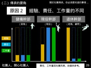 社團人，關心社團人 26
關於社團傳承，你必須要知道的事情 ...
原因 2 經驗、責任、工作量的不同
責任、工作量因社團而異，故僅供參考。
儲備幹部 現役幹部 退休幹部
( 現役 ) ( 老鳥、顧問 )( 菜鳥 )
工作量
經驗
責任
( 二 ) 傳承的要角
 