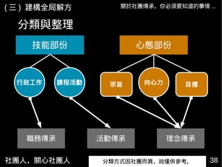 社團人，關心社團人 38
關於社團傳承，你必須要知道的事情 ...( 三 ) 建構全局解方
分類與整理
技能部份
課程活動行政工作 向心力宗旨 目標
心態部份
職務傳承 活動傳承 理念傳承
分類方式因社團而異，故僅供參考。
 