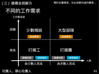 社團人，關心社團人 41
關於社團傳承，你必須要知道的事情 ...( 三 ) 建構全局解方
不同的工作需求
工作難易度
由多數人完成由少數人完成
簡易
人數
困難 少數精銳
打雜工
大型部隊
打雜團
儲備性質 儲備性質學習階段 學習階段
真槍實彈 真槍實彈
 