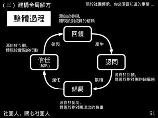 社團人，關心社團人 51
關於社團傳承，你必須要知道的事情 ...( 三 ) 建構全局解方
信任
( 起點 )
回饋
認同
歸屬
參與 產生
累積強化
源自於互動，
體現於實際的行動
源自於參與，
體現於對成員的信賴
源自於認同，
體現於對社團理念的尊重
源自於回饋，
體現於對社團的歸屬感
整體過程
 