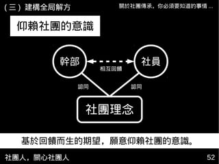 社團人，關心社團人 52
關於社團傳承，你必須要知道的事情 ...( 三 ) 建構全局解方
社團理念
社員幹部
相互回饋
基於回饋而生的期望，願意仰賴社團的意識。
仰賴社團的意識
認同 認同
 