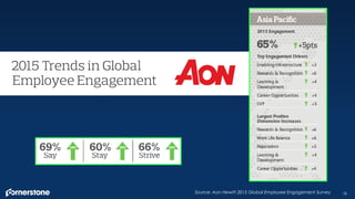 18Source: Aon Hewitt 2015 Global Employee Engagement Survey
 