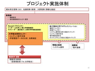 教務部
• 戦略策定
• 提供講座検討ならびに選定
国際部
・海外連携
情報企画部
・システム運用
WasedaX（プロジェクト）
リーダー：山名早人（理工学術院教授）
サブリーダー：森田裕介（人間科学学術院准教授）
大学総合研究センター
・コンテンツ製作支援
・学習履歴データの分析，効果検証
（株）早稲田大学アカデミックソリューション
・編成ディレクター
・映像ディレクター
・システム運用担当者（英語ネイティブ）
・コンテンツ制作担当
・著作権許諾担当
・ネイティブチェック担当（英語ネイティブ）
・講座担当教員
- 授業補助者（ＴＡ/大学院生）
共同
制作
講座制作・運営
橋本常任理事（CIO），佐藤理事（教務），大野理事（情報化推進）
プロジェクト実施体制
10
 