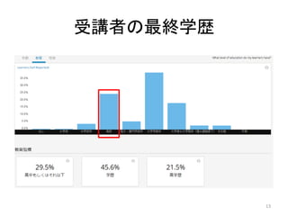 受講者の最終学歴
13
 