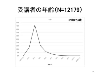 受講者の年齢（N=12179）
平均27.6歳
14
 