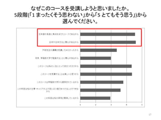 なぜこのコースを受講しようと思いましたか。
5段階(「1 まったくそう思わない」から「5 とてもそう思う」)から
選んでください。
17
 