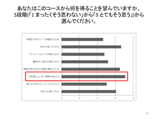 あなたはこのコースから何を得ることを望んでいますか。
5段階(「1 まったくそう思わない」から「5 とてもそう思う」)から
選んでください。
19
 