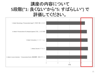 講座の内容について
5段階("1: 良くない"から"5: すばらしい") で
評価してください。
25
 