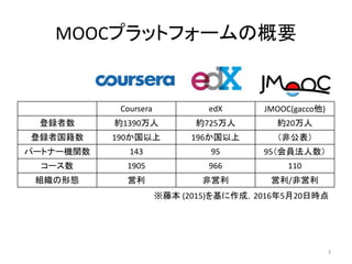 MOOCプラットフォームの概要
Coursera edX JMOOC(gacco他)
登録者数 約1390万人 約725万人 約20万人
登録者国籍数 190か国以上 196か国以上 （非公表）
パートナー機関数 143 95 95（会員法人数）
コース数 1905 966 110
組織の形態 営利 非営利 営利/非営利
※藤本 (2015)を基に作成，2016年5月20日時点
3
 