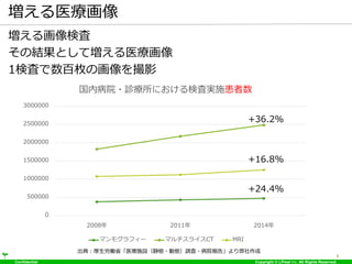 Confidential Copyright © LPixel Inc. All Rights Reserved.
増える医療画像
増える画像検査
その結果として増える医療画像
1検査で数百枚の画像を撮影
8
0
500000
1000000
1500000
2000000
2500000
3000000
2008年 2011年 2014年
国内病院・診療所における検査実施患者数
マンモグラフィー マルチスライスCT MRI
出典：厚生労働省「医療施設（静態・動態）調査・病院報告」より弊社作成
+36.2%
+16.8%
+24.4%
 