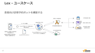 Lex - ユースケース
1.患者がケア施設に午後３時の
予約を要求する 2.Lex は予約のスケジューリングが
リクエストされたことを認識する
3.Lex が予約について都合の良い
曜日を尋ねる
4.予約時間が確保される
5.患者は木曜日の午後３時に
予約完了の通知を受ける
ユーザ入力情報
Lex のテキストレスポンス
患者向け診察予約ボットを構築する
17
 