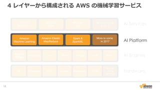 4 レイヤーから構成される AWS の機械学習サービス
15
AI ServicesAmazon
Rekognition
Amazon
Polly
Amazon
Lex
More to come
in 2017
AI Platform
Amazon
Machine Learning
Amazon Elastic
MapReduce
Spark &
SparkML
More to come
in 2017
Apache
MXNet
AI EnginesTensorFlow Caffe Torch Theano CNTK Keras
EMR/Spark ECS Lambda GreenGrass FPGA
More to
Come
In 2017
HardwareP2
 
