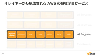 4 レイヤーから構成される AWS の機械学習サービス
20
AI ServicesAmazon
Rekognition
Amazon
Polly
Amazon
Lex
More to come
in 2017
AI Platform
Amazon
Machine Learning
Amazon Elastic
MapReduce
Spark &
SparkML
More to come
in 2017
Apache
MXNet
AI EnginesTensorFlow Caffe Torch Theano CNTK Keras
EMR/Spark ECS Lambda GreenGrass FPGA
More to
Come
In 2017
HardwareP2
 