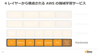 4 レイヤーから構成される AWS の機械学習サービス
23
AI ServicesAmazon
Rekognition
Amazon
Polly
Amazon
Lex
More to come
in 2017
AI Platform
Amazon
Machine Learning
Amazon Elastic
MapReduce
Spark &
SparkML
More to come
in 2017
Apache
MXNet
AI EnginesTensorFlow Caffe Torch Theano CNTK Keras
EMR/Spark ECS Lambda GreenGrass FPGA
More to
Come
In 2017
HardwareP2
 