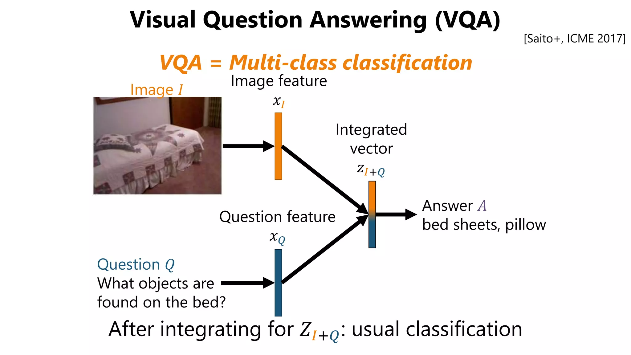 Visual Question Answering (VQA)
After integrating for 𝑍𝐼+𝑄: usual classification
Question 𝑄
What objects are
found on the bed?
Answer 𝐴
bed sheets, pillow
Image 𝐼
Image feature
𝑥𝐼
Question feature
𝑥 𝑄
Integrated
vector
𝑧𝐼+𝑄
[Saito+, ICME 2017]
VQA = Multi-class classification
 
