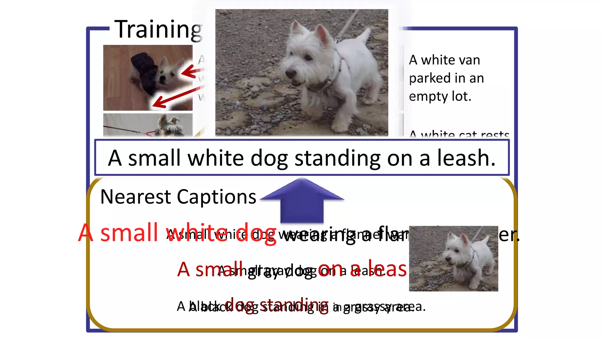 Training Dataset
A woman posing
on a red scooter.
White and gray
kitten lying on
its side.
A white van
parked in an
empty lot.
A white cat rests
head on a stone.
Silver car parked
on side of road.
A small gray dog
on a leash.
A black dog
standing in a
grassy area.
A small white dog
wearing a flannel
warmer.
Input Image
A small white dog wearing a flannel warmer.
A small gray dog on a leash.
A black dog standing in a grassy area.
Nearest Captions
A small white dog wearing a flannel warmer.
A small gray dog on a leash.
A black dog standing in a grassy area.
A small white dog standing on a leash.
 
