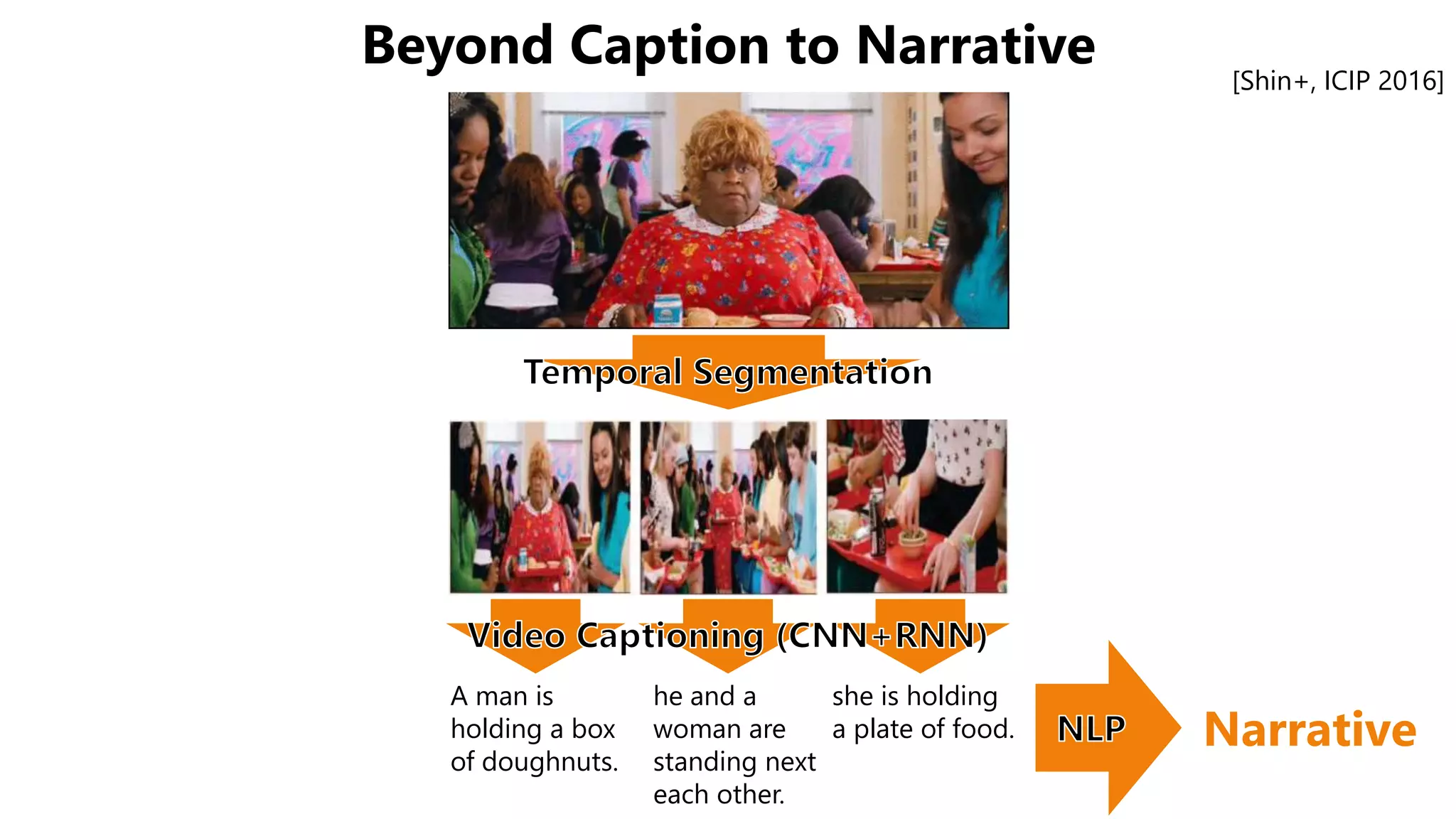 Beyond Caption to Narrative [Shin+, ICIP 2016]
A man is
holding a box
of doughnuts.
he and a
woman are
standing next
each other.
she is holding
a plate of food. Narrative
 