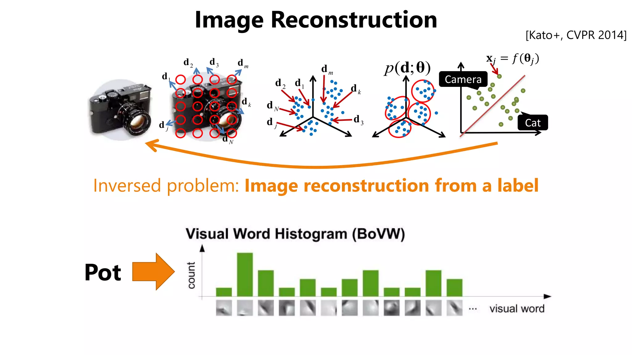 Image Reconstruction [Kato+, CVPR 2014]
1d2d
3d
md
jd
kd
Nd
);( θdp
1d
2d 3d md
kd
Nd
jd Cat
𝐱𝑗 = 𝑓(𝛉𝑗)
Camera
Inversed problem: Image reconstruction from a label
Pot
 