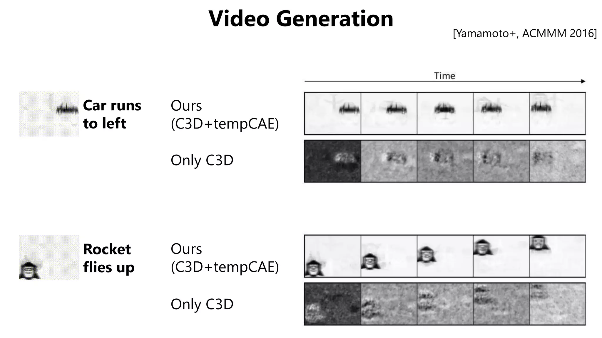 Video Generation [Yamamoto+, ACMMM 2016]
Ours
(C3D+tempCAE)
Only C3D
Ours
(C3D+tempCAE)
Only C3D
Car runs
to left
Rocket
flies up
 