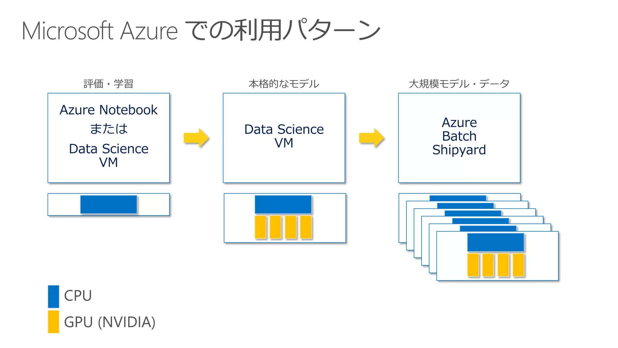 Azure Notebook
または
Data Science
VM
Data Science
VM
Azure
Batch
Shipyard
 