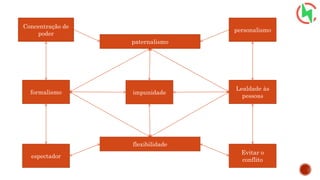 espectador
Evitar o
conflito
flexibilidade
Lealdade às
pessoas
impunidadeformalismo
personalismo
paternalismo
Concentração de
poder
 
