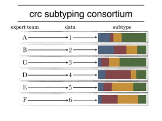 A
B
C
D
E
F
1
2
3
4
5
6
...
expert team data subtype
crc subtyping consortium
 