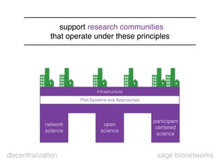 decentralization sage bionetworks
Pilot Systems and Approaches
Infrastructure
network
science
open
science
participant
cen...