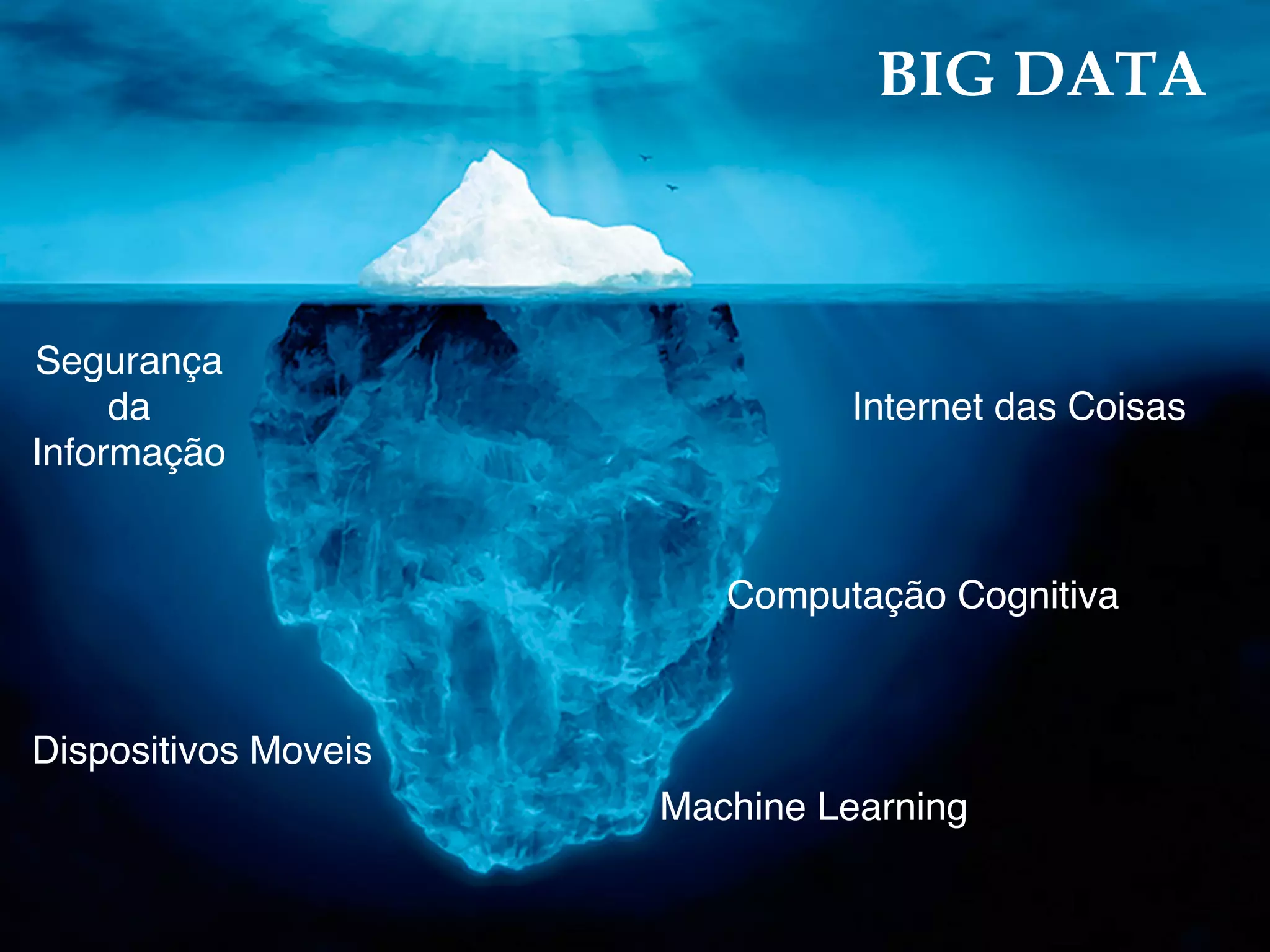 BIG DATA
Internet das Coisas
Dispositivos Moveis
Computação Cognitiva
Machine Learning
Segurança
da
Informação
 