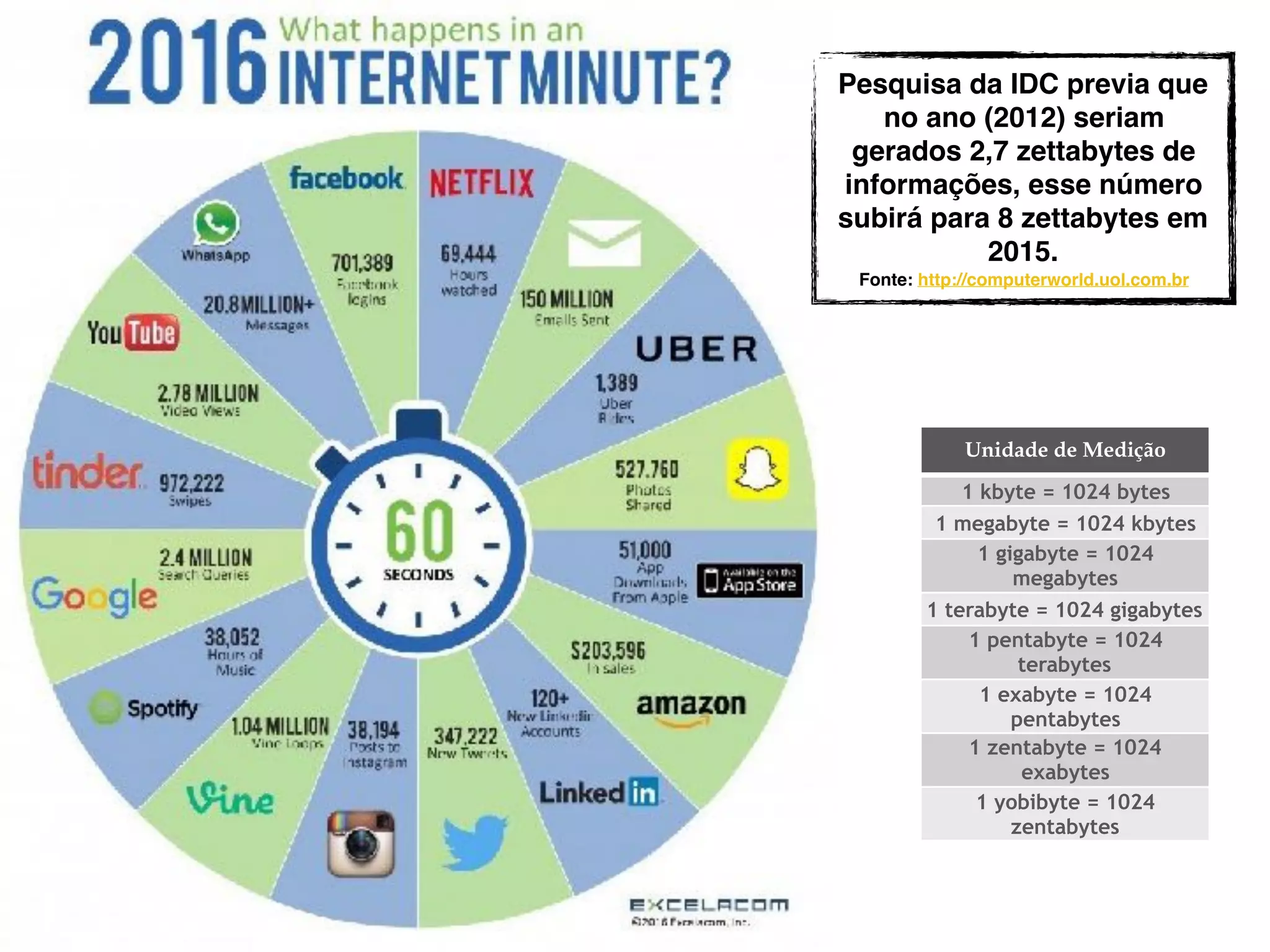 Unidade de Medição
1 kbyte = 1024 bytes
1 megabyte = 1024 kbytes
1 gigabyte = 1024
megabytes
1 terabyte = 1024 gigabytes
1 pentabyte = 1024
terabytes
1 exabyte = 1024
pentabytes
1 zentabyte = 1024
exabytes
1 yobibyte = 1024
zentabytes
Pesquisa da IDC previa que
no ano (2012) seriam
gerados 2,7 zettabytes de
informações, esse número
subirá para 8 zettabytes em
2015.
Fonte: http://computerworld.uol.com.br
 
