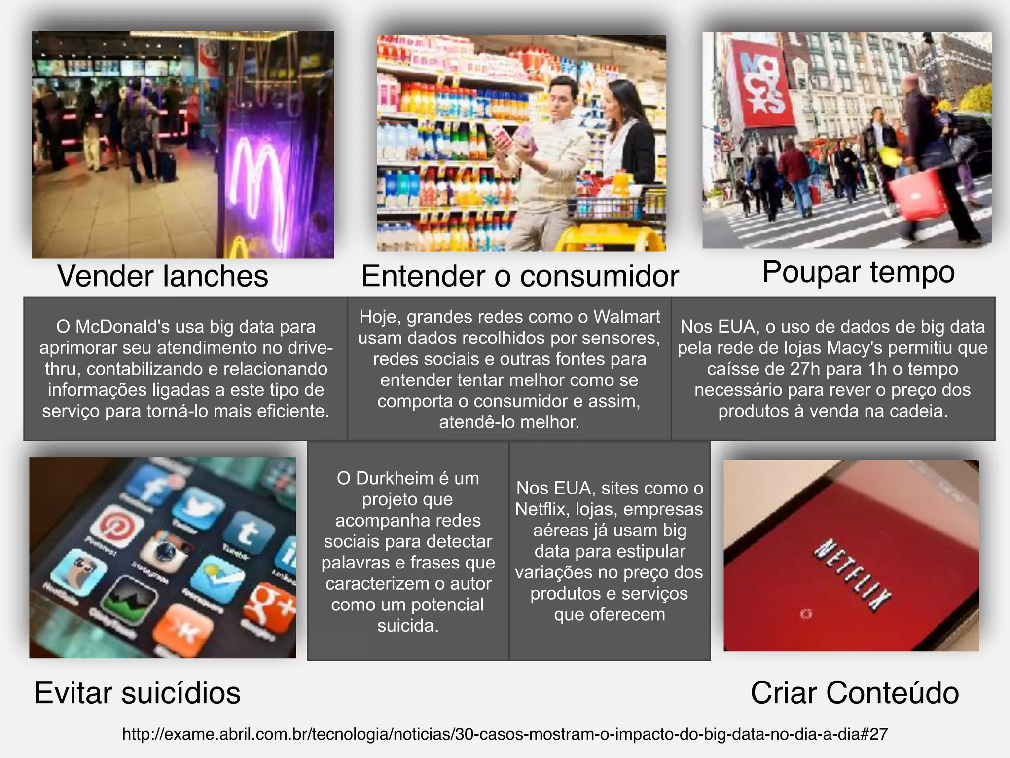 http://exame.abril.com.br/tecnologia/noticias/30-casos-mostram-o-impacto-do-big-data-no-dia-a-dia#27
Hoje, grandes redes como o Walmart
usam dados recolhidos por sensores,
redes sociais e outras fontes para
entender tentar melhor como se
comporta o consumidor e assim,
atendê-lo melhor.
O McDonald's usa big data para
aprimorar seu atendimento no drive-
thru, contabilizando e relacionando
informações ligadas a este tipo de
serviço para torná-lo mais eficiente.
Nos EUA, o uso de dados de big data
pela rede de lojas Macy's permitiu que
caísse de 27h para 1h o tempo
necessário para rever o preço dos
produtos à venda na cadeia.
Poupar tempoVender lanches Entender o consumidor
Evitar suicídios Criar Conteúdo
Nos EUA, sites como o
Netflix, lojas, empresas
aéreas já usam big
data para estipular
variações no preço dos
produtos e serviços
que oferecem
O Durkheim é um
projeto que
acompanha redes
sociais para detectar
palavras e frases que
caracterizem o autor
como um potencial
suicida.
 