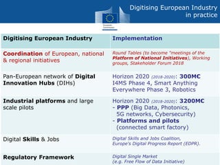 Digitising European Industry
in practice
Digitising European Industry Implementation
Coordination of European, national
& regional initiatives
Round Tables (to become "meetings of the
Platform of National Initiatives), Working
groups, Stakeholder Forum 2018
Pan-European network of Digital
Innovation Hubs (DIHs)
Horizon 2020 (2018-2020): 300M€
I4MS Phase 4, Smart Anything
Everywhere Phase 3, Robotics
Industrial platforms and large
scale pilots
Horizon 2020 (2018-2020): 3200M€
- PPP (Big Data, Photonics,
5G networks, Cybersecurity)
- Platforms and pilots
(connected smart factory)
Digital Skills & Jobs Digital Skills and Jobs Coalition,
Europe's Digital Progress Report (EDPR).
Regulatory Framework Digital Single Market
(e.g. Free Flow of Data Initiative)
 