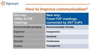How to improve communication?
Old way:
1000s of F2F
meetings
New way:
Fewer F2F meetings,
connected by 24/7 CoPs
Environmentally damaging Environmentally friendly
Expensive Inexpensive
Exclusive Inclusive
Sporadic Continuous
Opaque Transparent
 