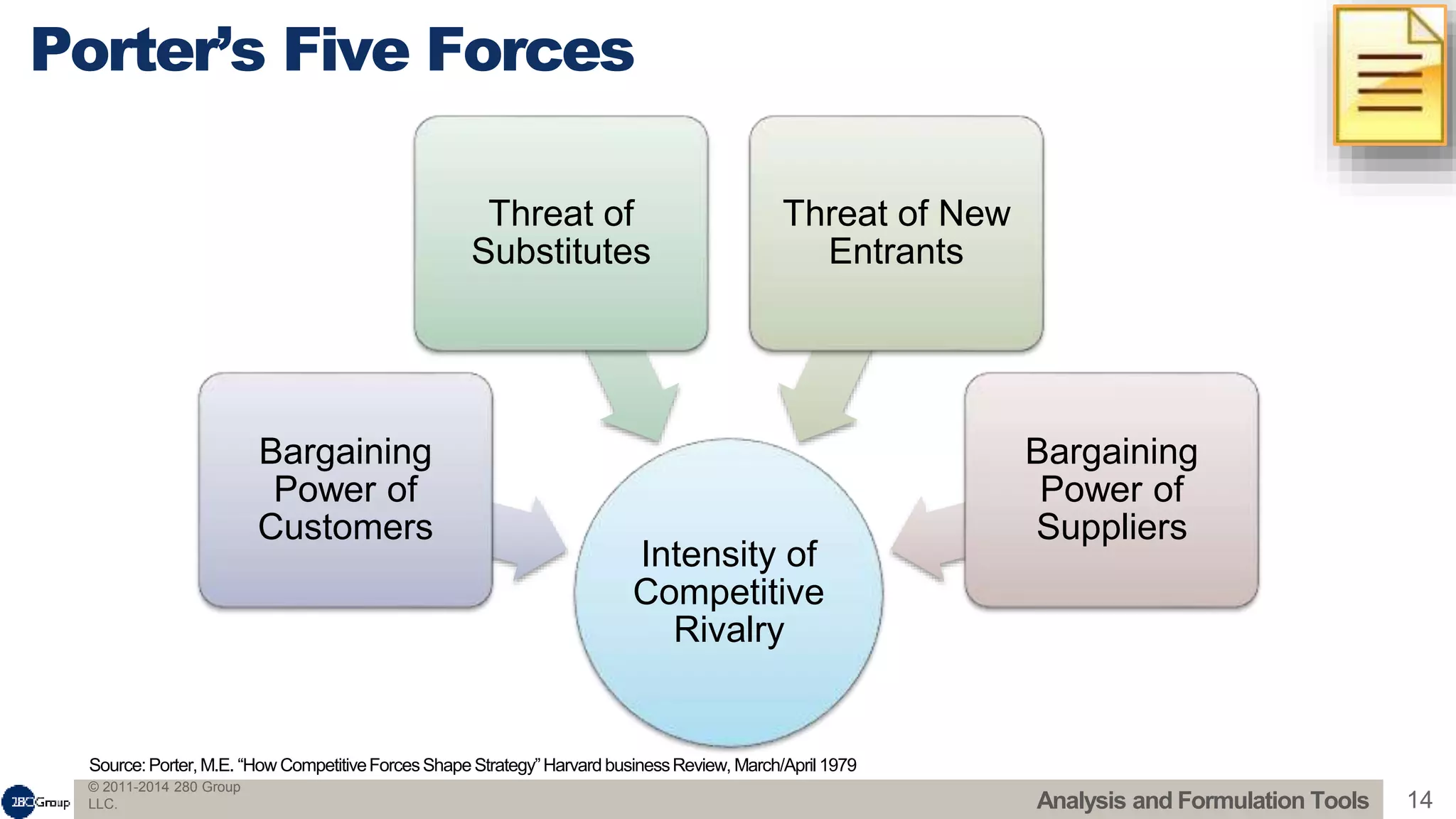 © 2011-2014 280 Group
LLC. 14
Source:Porter,M.E. “How CompetitiveForcesShape Strategy”Harvard businessReview, March/April1979
Intensity of
Competitive
Rivalry
Bargaining
Power of
Customers
Threat of
Substitutes
Threat of New
Entrants
Bargaining
Power of
Suppliers
Porter’s Five Forces
Analysis and Formulation Tools
 