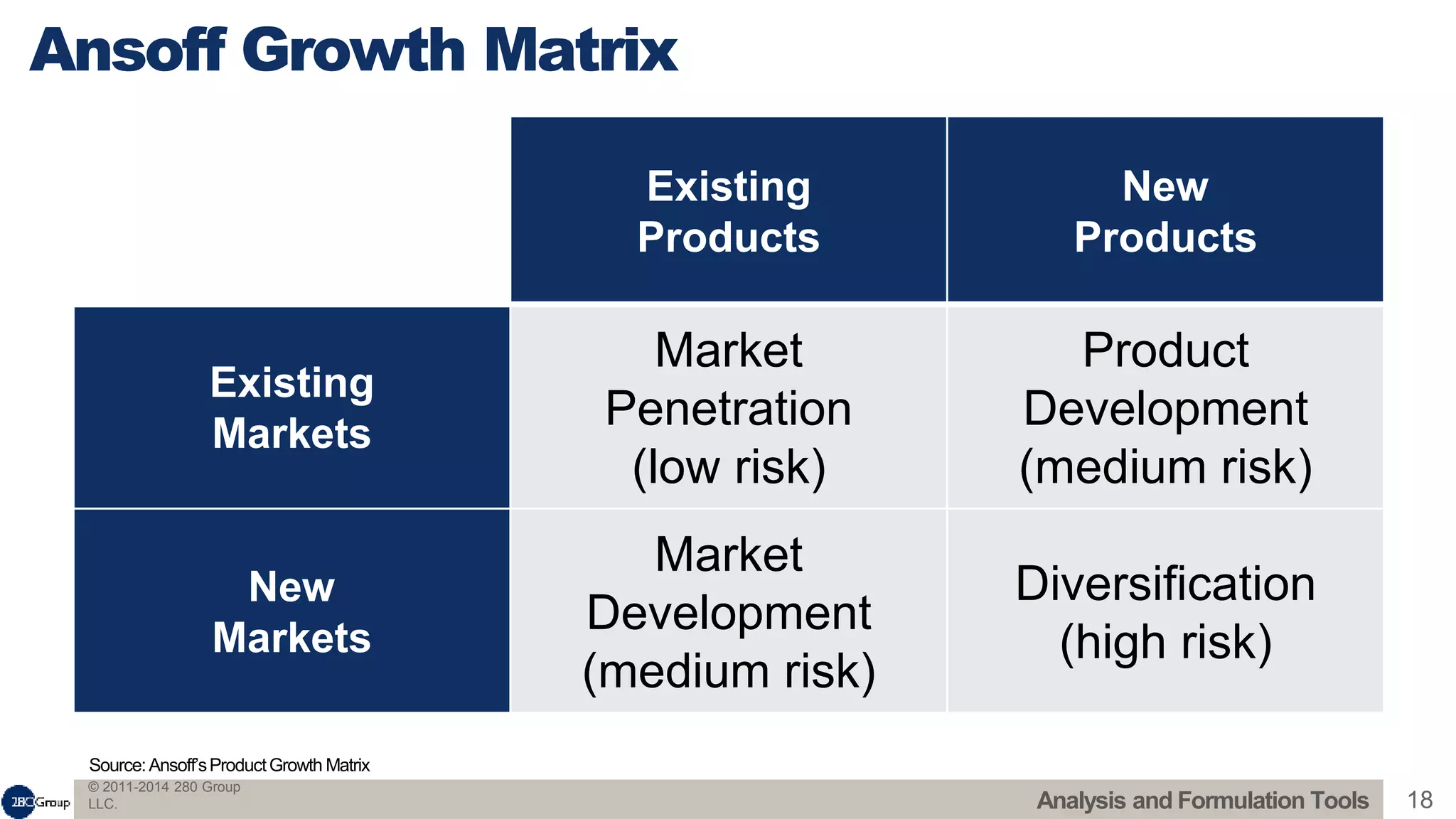 © 2011-2014 280 Group
LLC. 18
Source:Ansoff’sProductGrowth Matrix
Existing
Products
New
Products
Existing
Markets
Market
Penetration
(low risk)
Product
Development
(medium risk)
New
Markets
Market
Development
(medium risk)
Diversification
(high risk)
Ansoff Growth Matrix
Analysis and Formulation Tools
 